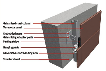 Terracotta Panel Curtain Wall